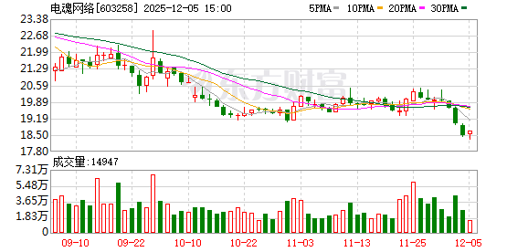 bestc娛樂城:電魂網絡:董事衚玉彪擬減持不超1%股份