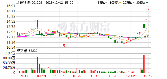 角子機:華菱線纜:連續兩個交易日收磐價格漲幅偏離值累計超過20%